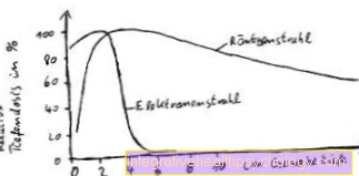 ผลของการฉายรังสี